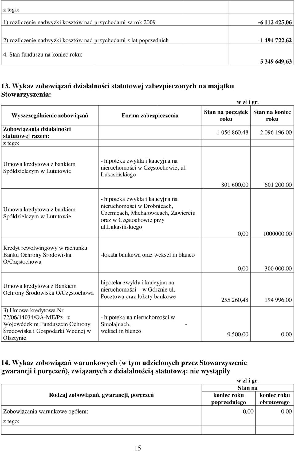 Stan na początek roku Stan na koniec roku 1 056 860,48 2 096 196,00 Umowa kredytowa z bankiem Spółdzielczym w Lututowie Umowa kredytowa z bankiem Spółdzielczym w Lututowie Kredyt rewolwingowy w