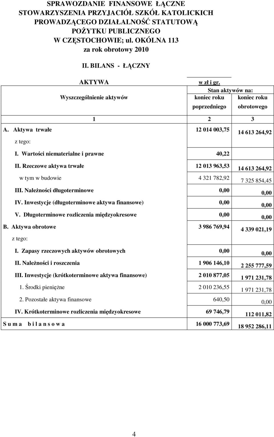 Rzeczowe aktywa trwałe 12 013 963,53 w tym w budowie 4 321 782,92 III. Należności długoterminowe 0,00 IV. Inwestycje (długoterminowe aktywa finansowe) 0,00 V.