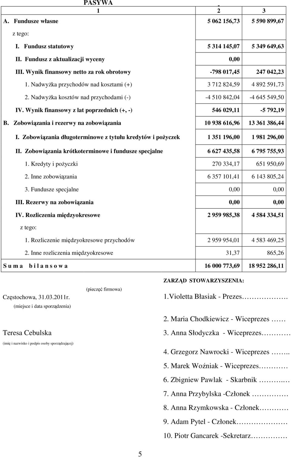 Wynik finansowy z lat poprzednich (+, -) 546 029,11-5 792,19 B. Zobowiązania i rezerwy na zobowiązania 10 938 616,96 13 361 386,44 I.