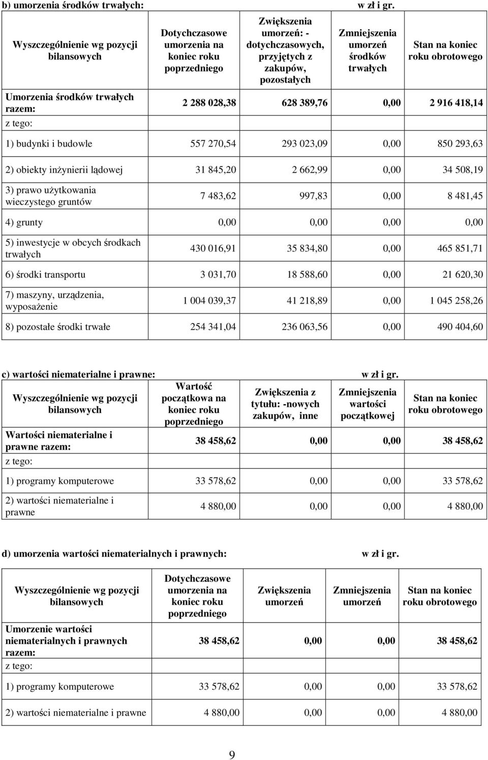 Zmniejszenia umorzeń środków trwałych Stan na koniec roku 2 288 028,38 628 389,76 0,00 2 916 418,14 1) budynki i budowle 557 270,54 293 023,09 0,00 850 293,63 2) obiekty inżynierii lądowej 31 845,20