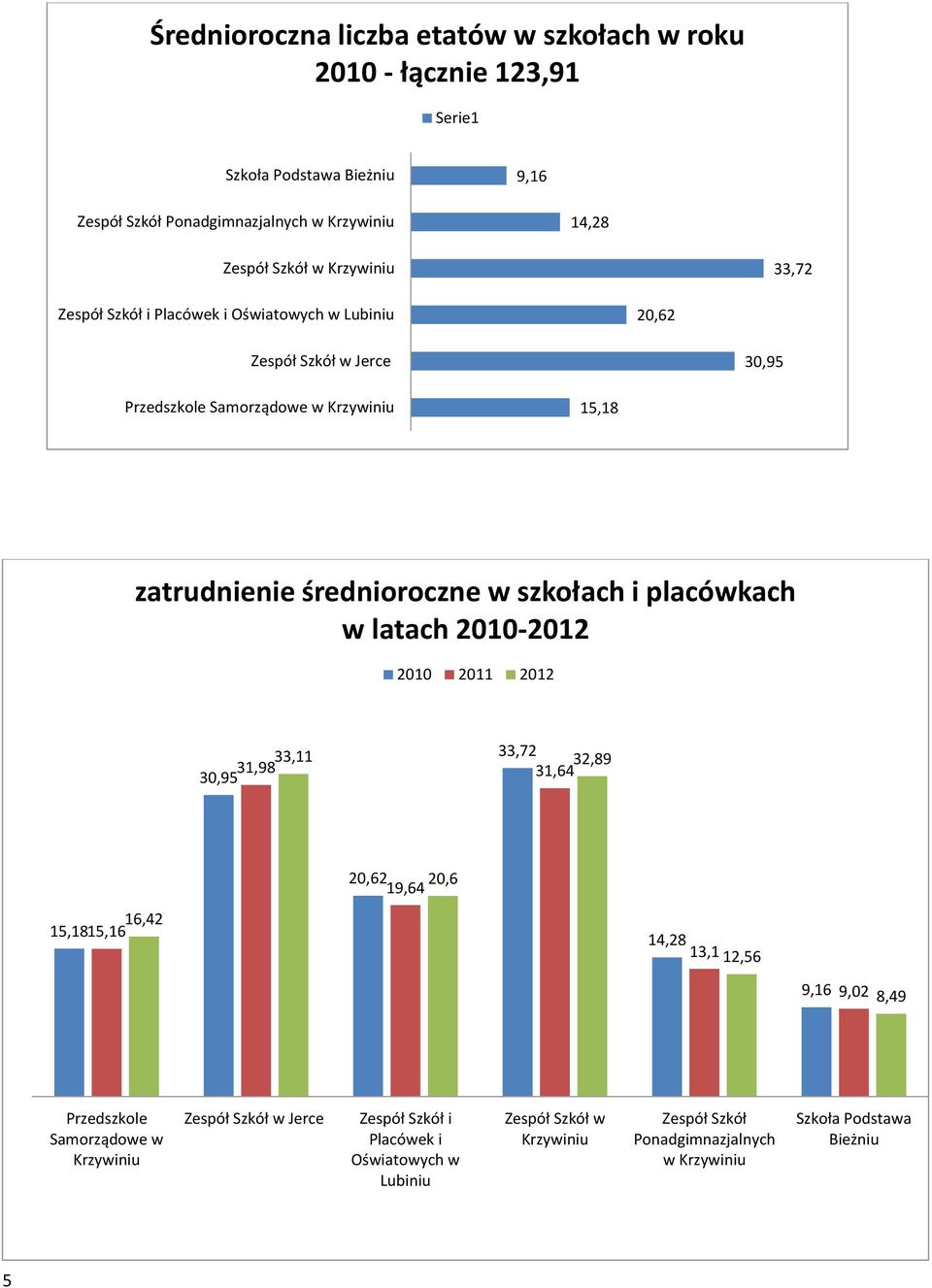 szkołach i placówkach w latach 2010-2012 2010 2011 2012 33,11 31,98 30,95 33,72 32,89 31,64 16,42 15,1815,16 20,62 20,6 19,64 14,28 13,1 12,56 9,16 9,02 8,49 Przedszkole