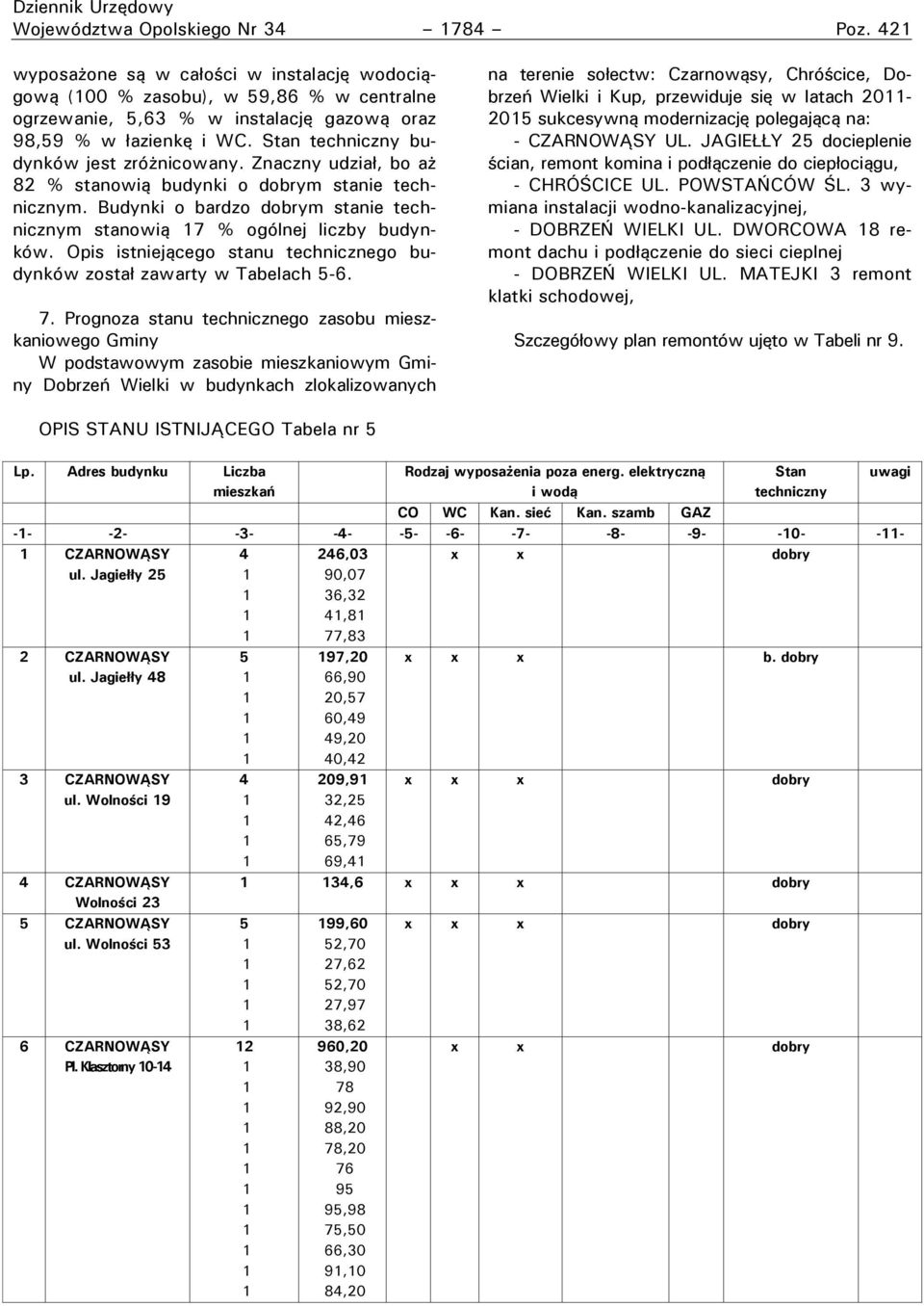 Stan techniczny budynków jest zróżnicowany. Znaczny udział, bo aż 82 % stanowią budynki o dobrym stanie technicznym. Budynki o bardzo dobrym stanie technicznym stanowią 7 % ogólnej liczby budynków.