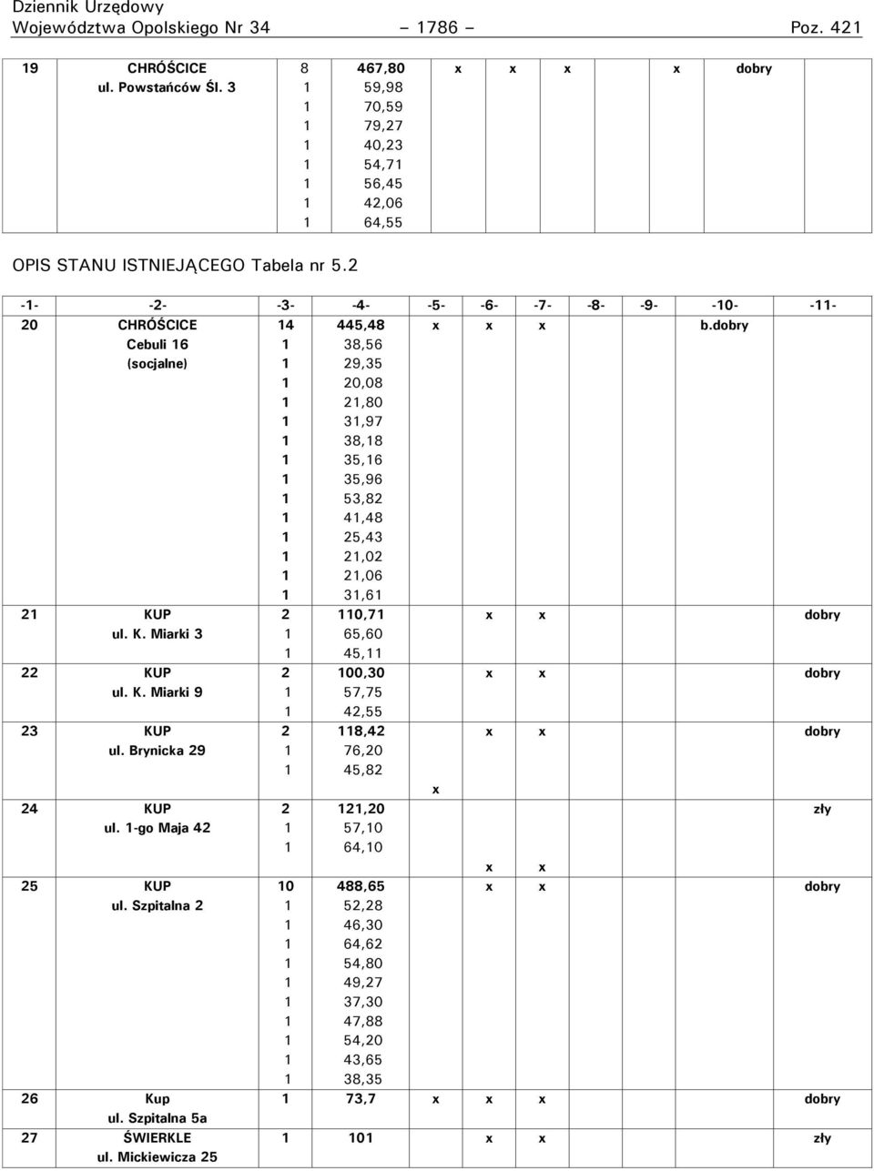 2 -- -2- -3- -4- -5- -6- -7- -8- -9- -0- -- 20 CHRÓŚCICE Cebuli 6 (socjalne) x x x b.dobry 2 KUP ul. K. Miarki 3 22 KUP ul. K. Miarki 9 23 KUP ul. Brynicka 29 24 KUP ul.