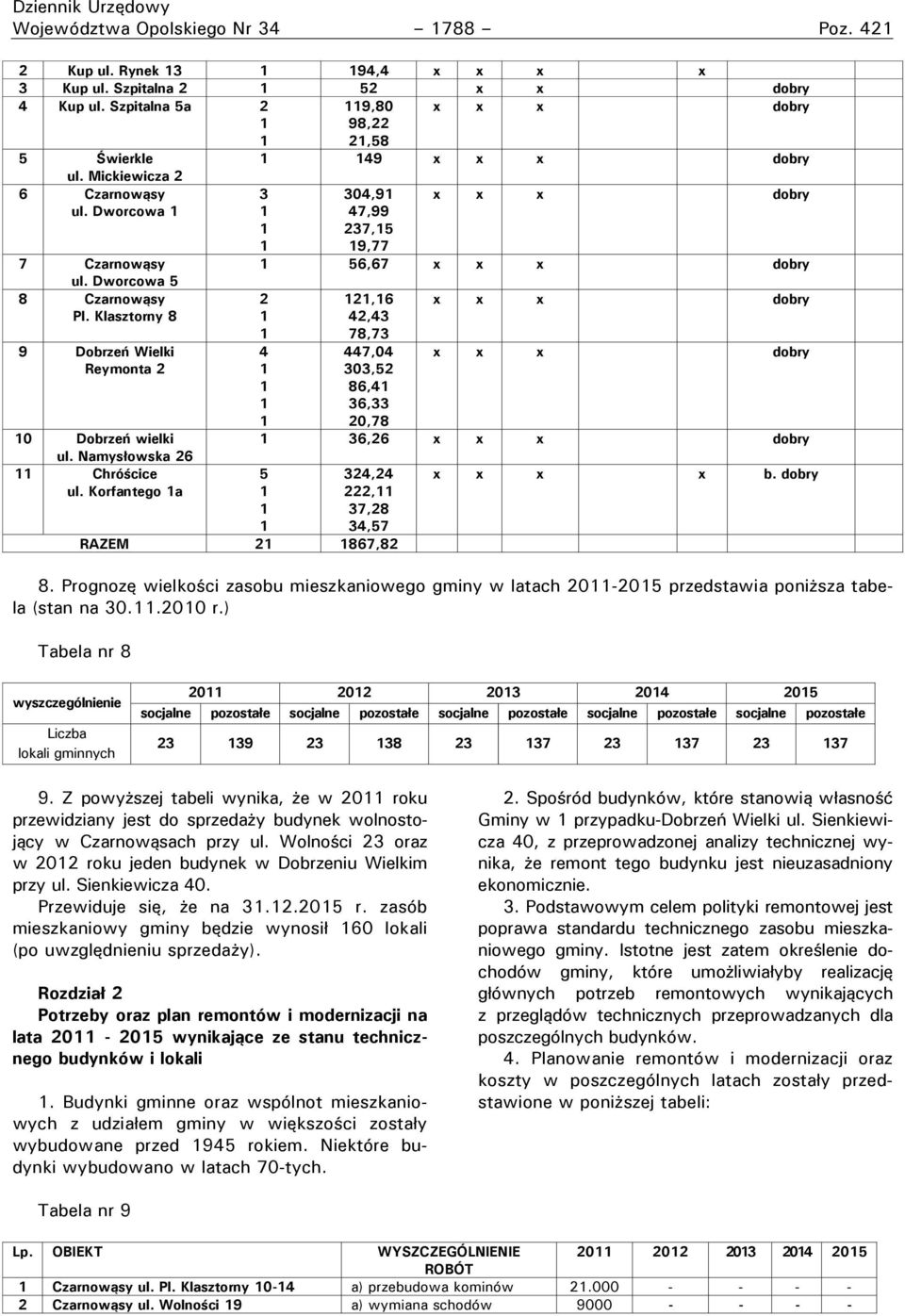 Korfantego a 3 304,9 47,99 237,5 9,77 x x x dobry 56,67 x x x dobry 2 4 2,6 42,43 78,73 447,04 303,52 86,4 36,33 20,78 x x x dobry x x x dobry 36,26 x x x dobry 5 324,24 222, 37,28 34,57 RAZEM 2