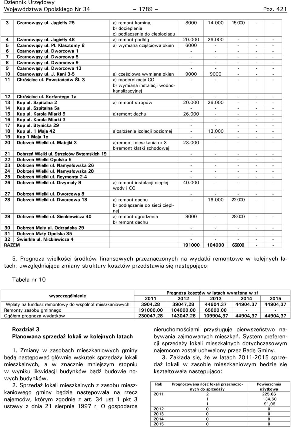 Dworcowa 5 - - - - - 8 Czarnowąsy ul. Dworcowa 9 - - - - - 9 Czarnowąsy ul. Dworcowa 3 - - - - - 0 Czarnowąsy ul. J. Kani 3-5 a) częściowa wymiana okien 9000 9000 - - - Chróścice ul. Powstańców Śl.