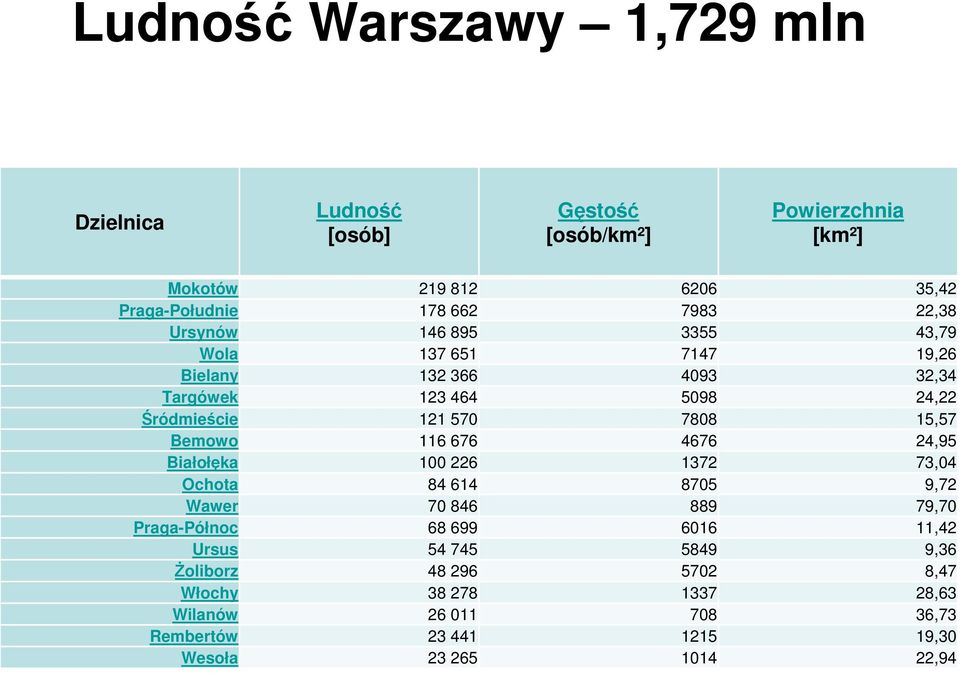 15,57 Bemowo 116 676 4676 24,95 Białołęka 100 226 1372 73,04 Ochota 84 614 8705 9,72 Wawer 70 846 889 79,70 Praga-Północ 68 699 6016 11,42