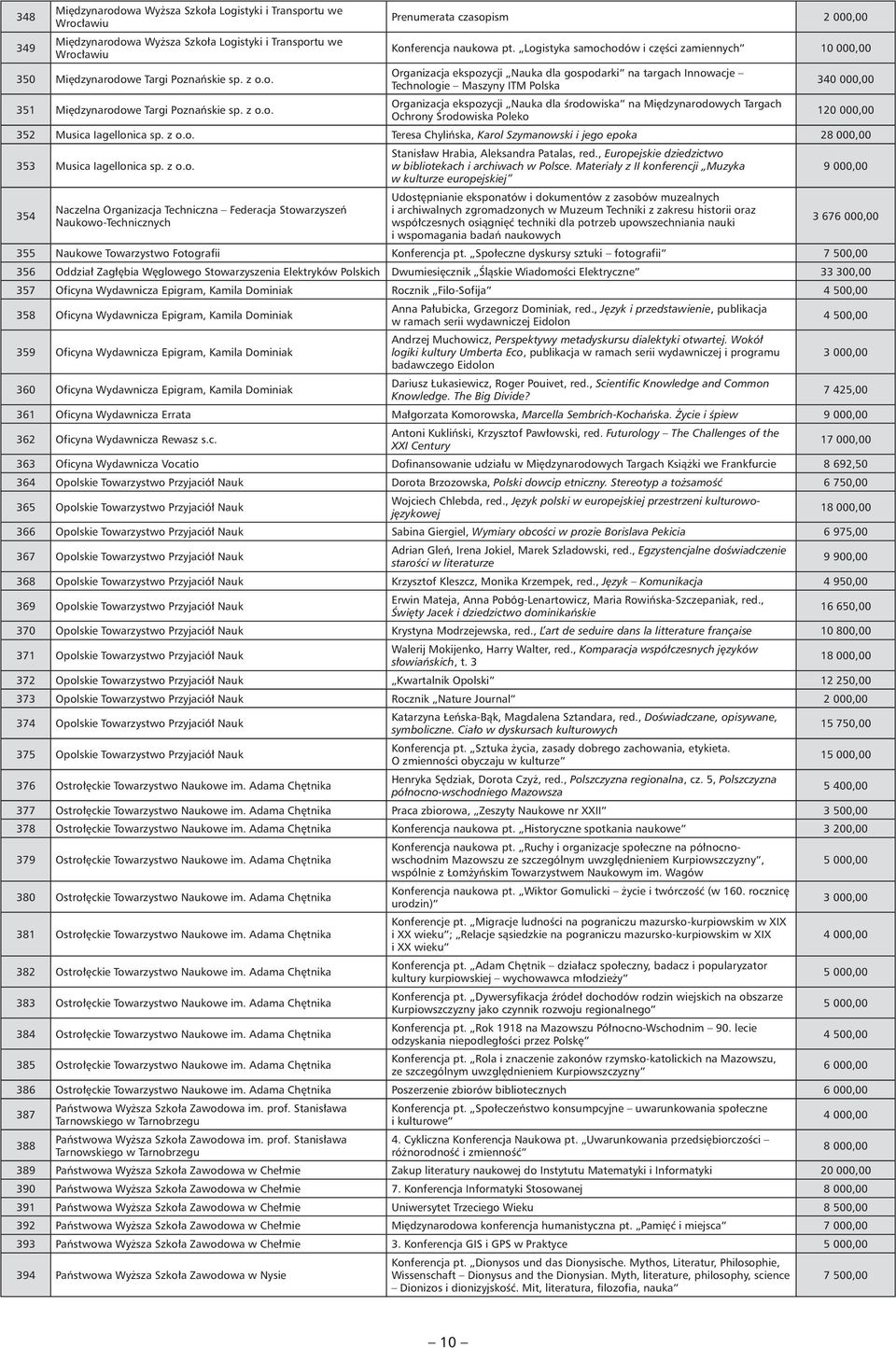 z o.o. Organizacja ekspozycji Nauka dla środowiska na Międzynarodowych Targach Ochrony Środowiska Poleko 120 000,00 352 Musica Iagellonica sp. z o.o. Teresa Chylińska, Karol Szymanowski i jego epoka 28 000,00 353 Musica Iagellonica sp.