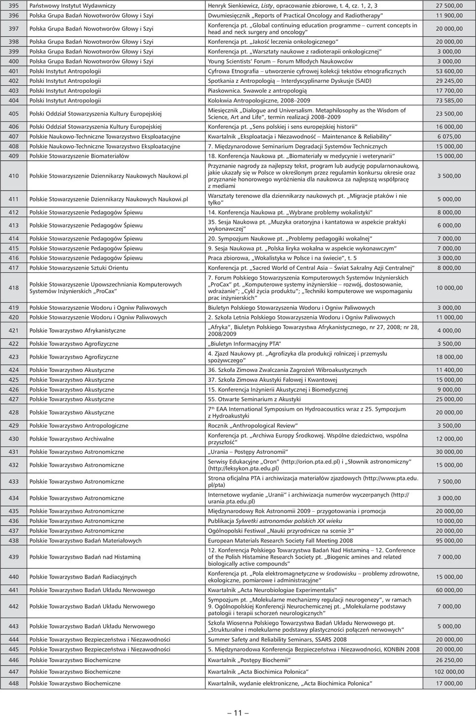 Global continuing education programme current concepts in head and neck surgery and oncology 20 000,00 398 Polska Grupa Badań Nowotworów Głowy i Szyi Konferencja pt.