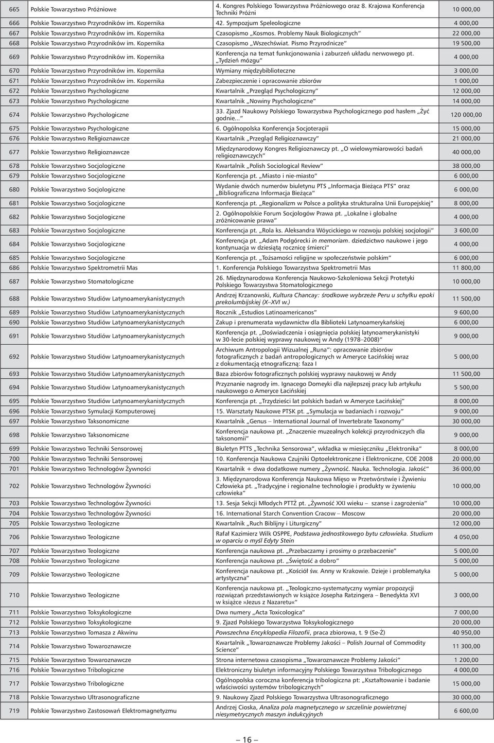 Kopernika Czasopismo Wszechświat. Pismo Przyrodnicze 19 500,00 669 Polskie Towarzystwo Przyrodników im. Kopernika Konferencja na temat funkcjonowania i zaburzeń układu nerwowego pt.