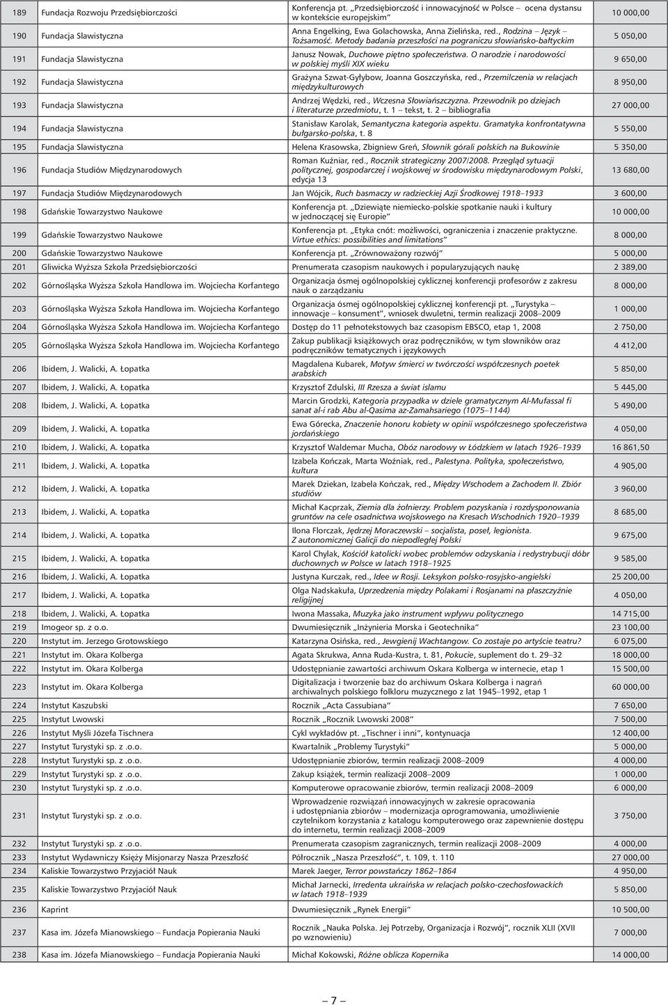 Metody badania przeszłości na pograniczu słowiańsko-bałtyckim 5 050,00 191 Fundacja Slawistyczna Janusz Nowak, Duchowe piętno społeczeństwa.