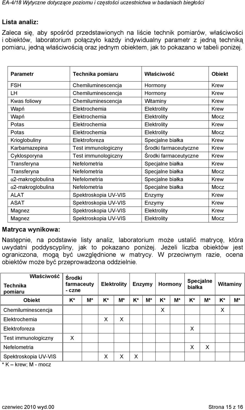 Parametr Technika pomiaru Właściwość Obiekt FSH Chemiluminescencja Hormony Krew LH Chemiluminescencja Hormony Krew Kwas foliowy Chemiluminescencja Witaminy Krew Wapń Elektrochemia Elektrolity Krew