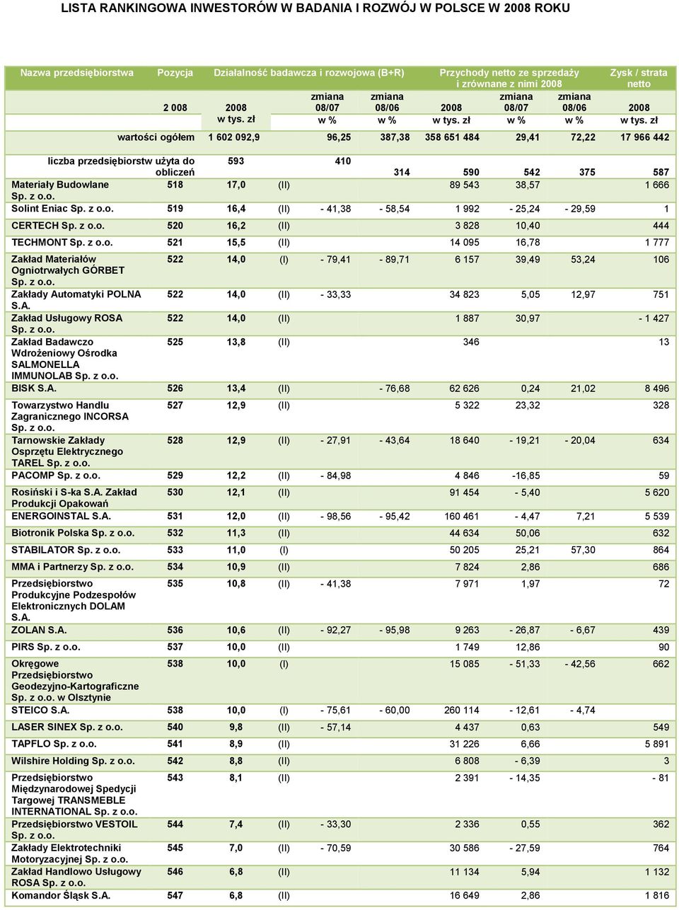 Zakłady Automatyki POLNA 522 14,0 (II) - 33,33 34 823 5,05 12,97 751 Zakład Usługowy ROSA 522 14,0 (II) 1 887 30,97-1 427 Zakład Badawczo 525 13,8 (II) 346 13 WdroŜeniowy Ośrodka SALMONELLA IMMUNOLAB