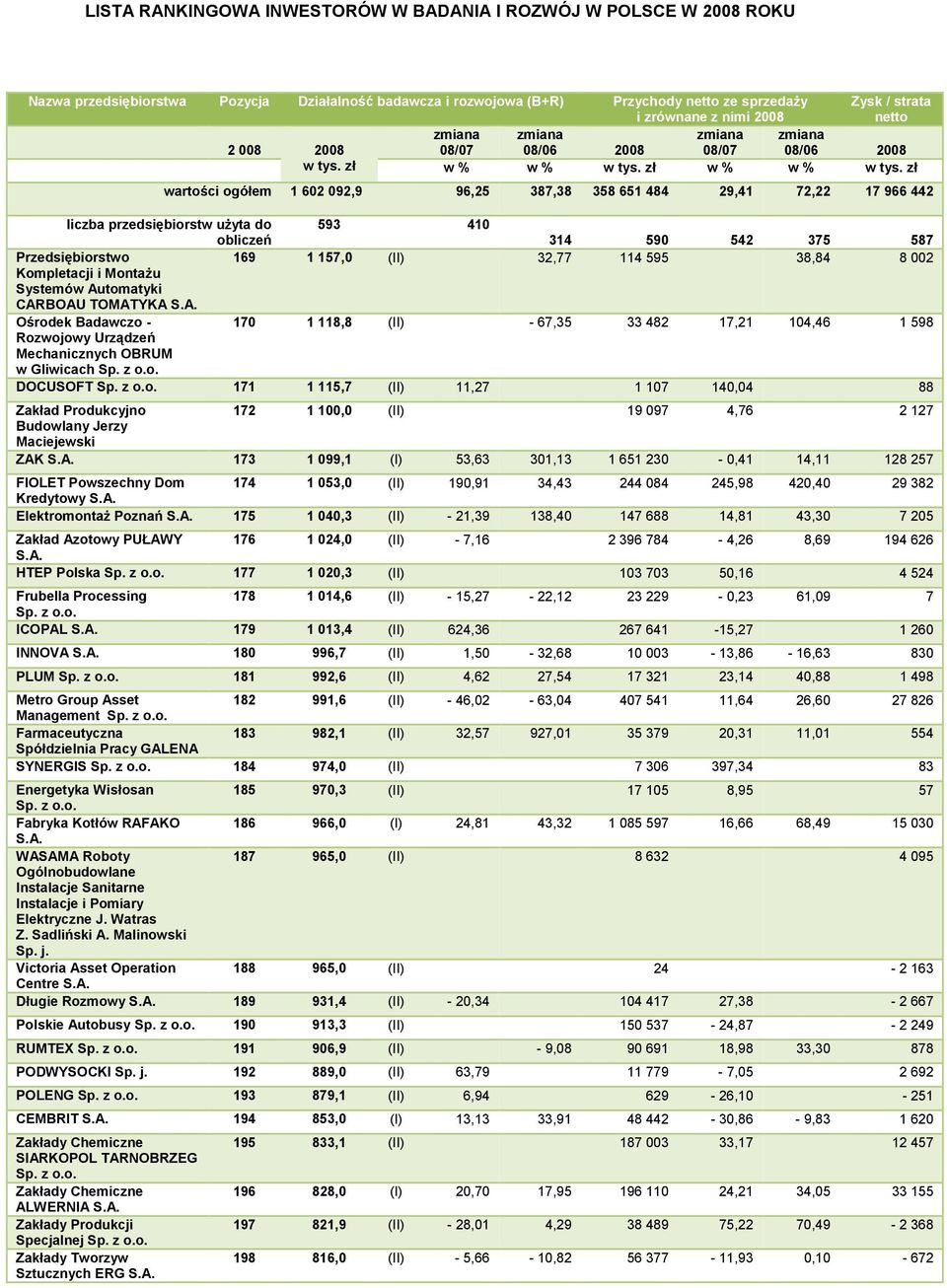 Produkcyjno 172 1 100,0 (II) 19 097 4,76 2 127 Budowlany Jerzy Maciejewski ZAK 173 1 099,1 (I) 53,63 301,13 1 651 230-0,41 14,11 128 257 FIOLET Powszechny Dom 174 1 053,0 (II) 190,91 34,43 244 084