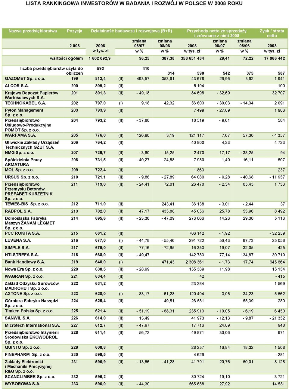 204 793,2 (II) - 37,80 18 519-9,61 584 Usługowo-Produkcyjne POMOT WARFAMA 205 776,0 (II) 126,90 3,19 121 117 7,67 57,30-4 357 Gliwickie Zakłady Urządzeń 206 764,2 (II) 40 800 4,23 4 723 Technicznych