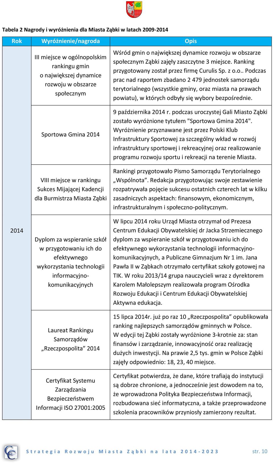 2014 Sportowa Gmina 2014 VIII miejsce w rankingu Sukces Mijającej Kadencji dla Burmistrza Miasta Ząbki Dyplom za wspieranie szkół w przygotowaniu ich do efektywnego wykorzystania technologii