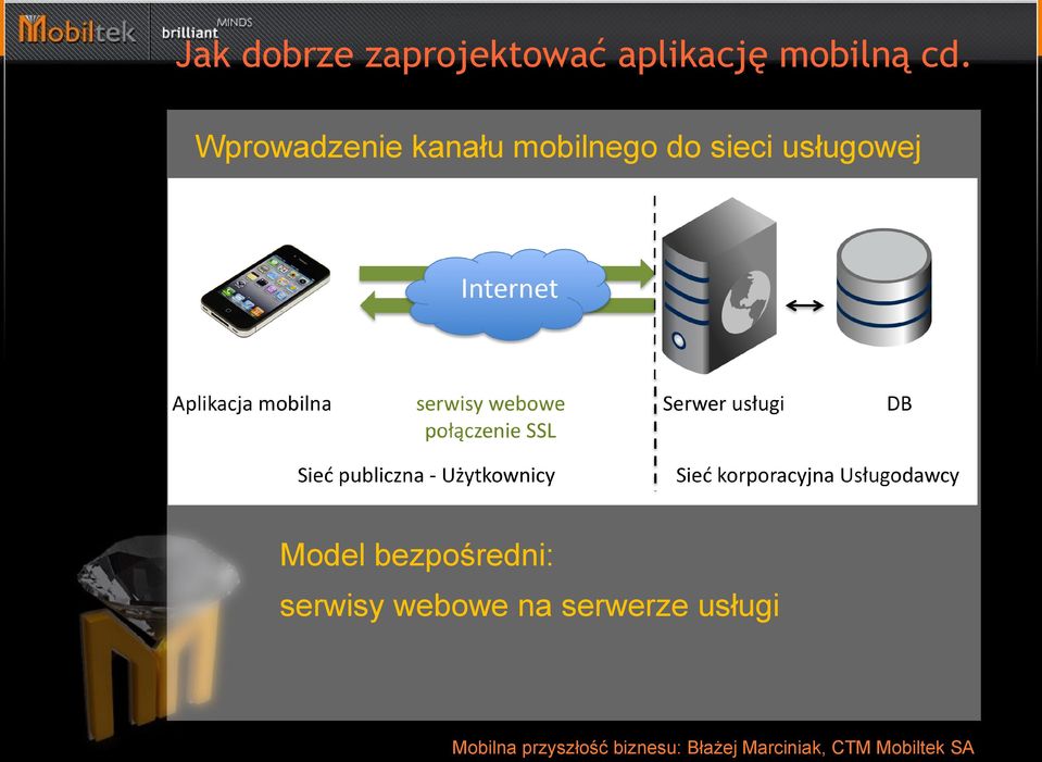 Wprowadzenie kanału mobilnego do