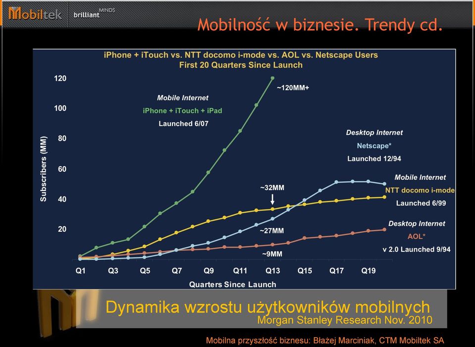 Dynamika wzrostu