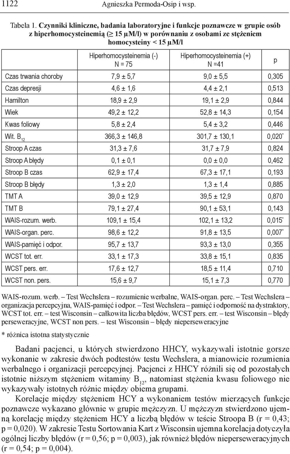 75 Hiperhomocysteinemia (+) N =41 Czas trwania choroby 7,9 ± 5,7 9,0 ± 5,5 0,305 Czas depresji 4,6 ± 1,6 4,4 ± 2,1 0,513 Hamilton 18,9 ± 2,9 19,1 ± 2,9 0,844 Wiek 49,2 ± 12,2 52,8 ± 14,3 0,154 Kwas