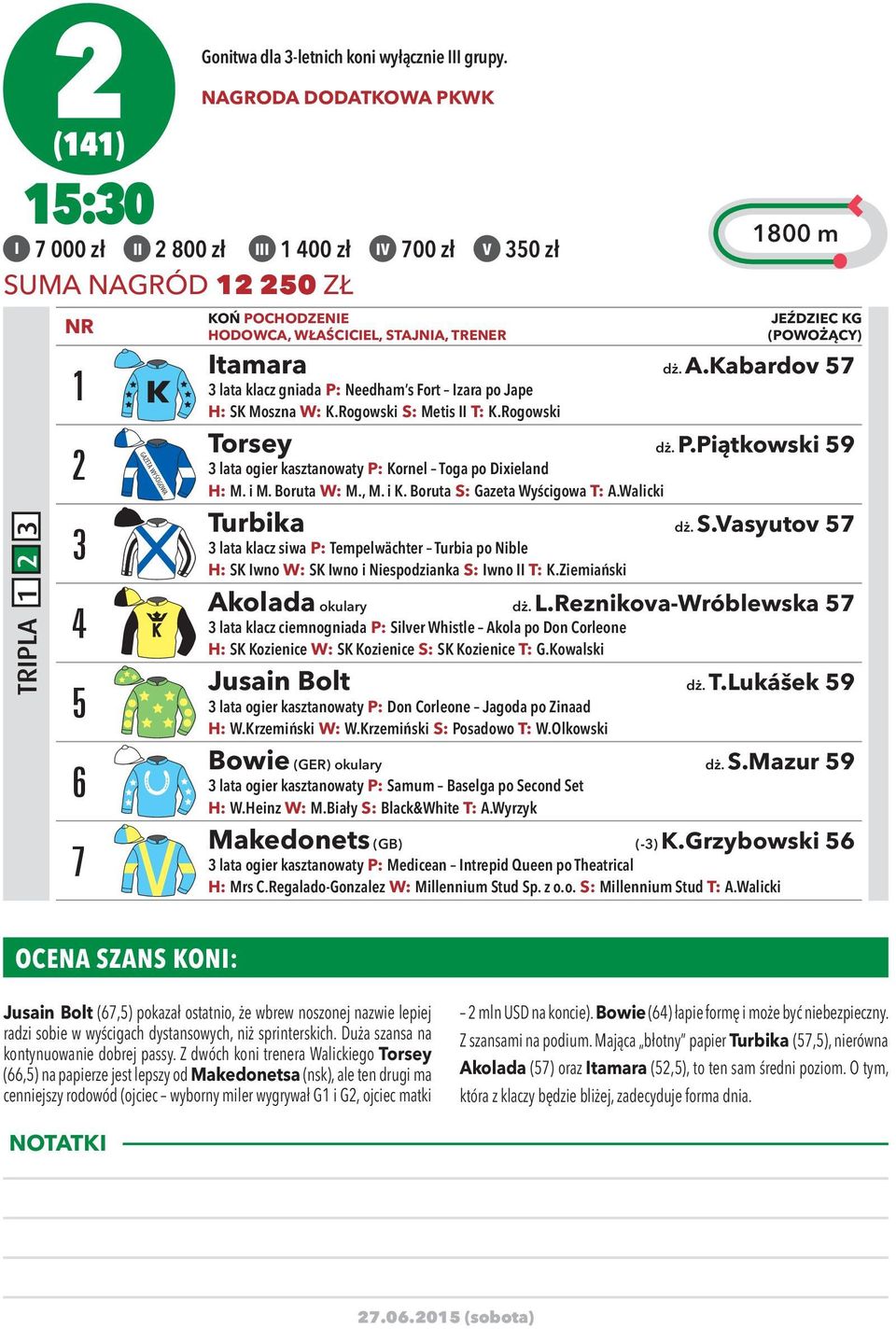 JEŹDZIEC KG (POWOŻĄCY) Itamara dż. A.Kabardov 57 3 lata klacz gniada P: Needham s Fort Izara po Jape H: SK Moszna W: K.Rogowski S: Metis II T: K.Rogowski Torsey dż. P.Piątkowski 59 3 lata ogier kasztanowaty P: Kornel Toga po Dixieland H: M.