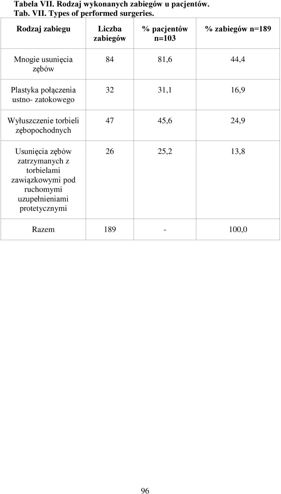 połączenia ustno- zatokowego Wyłuszczenie torbieli zębopochodnych Usunięcia zębów zatrzymanych z