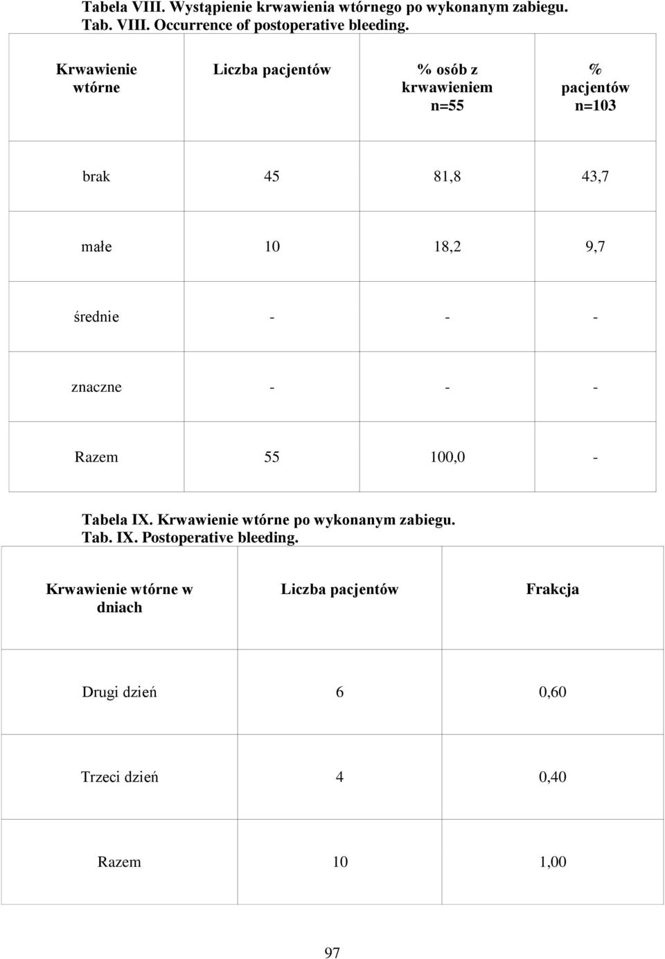 średnie - - - znaczne - - - Razem 55 100,0 - Tabela IX. Krwawienie wtórne po wykonanym zabiegu. Tab. IX. Postoperative bleeding.