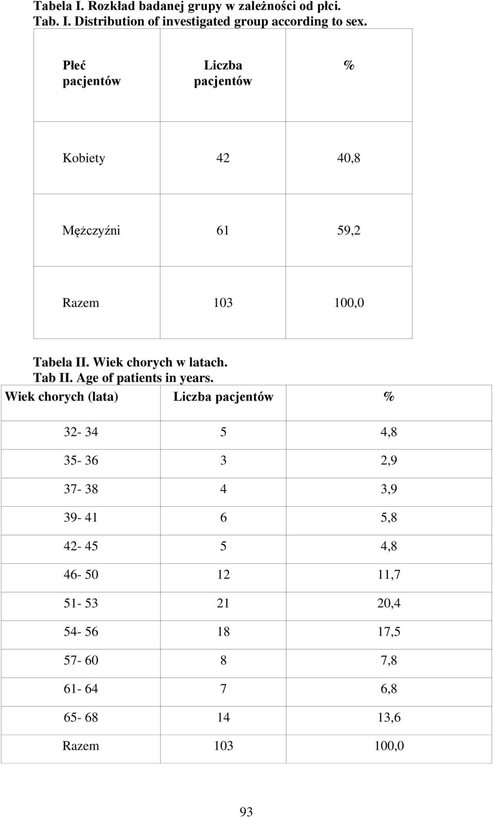 Wiek chorych w latach. Tab II. Age of patients in years.