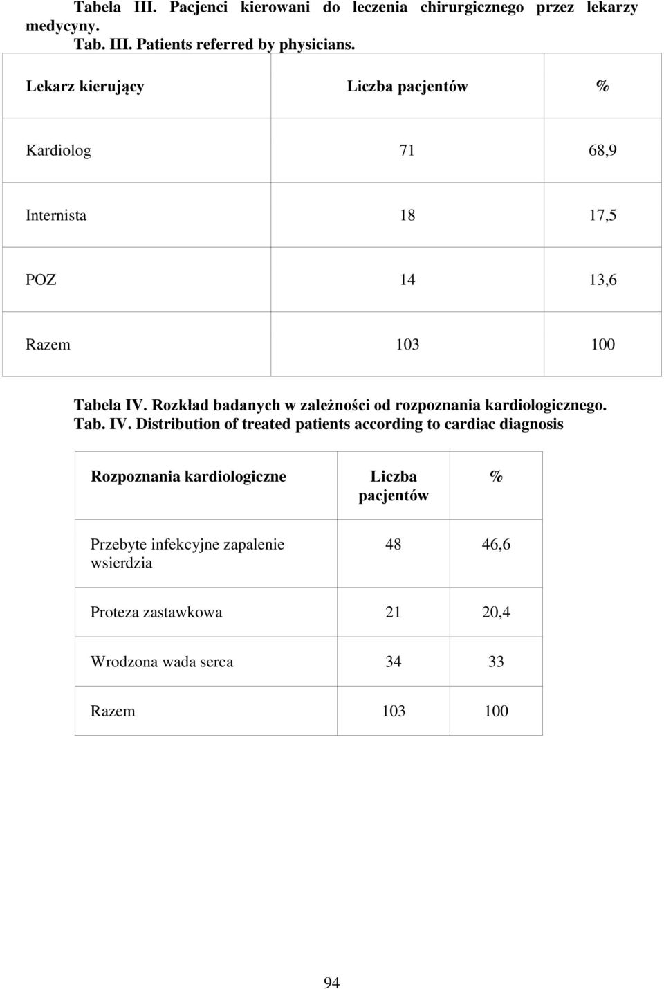 Rozkład badanych w zależności od rozpoznania kardiologicznego. Tab. IV.