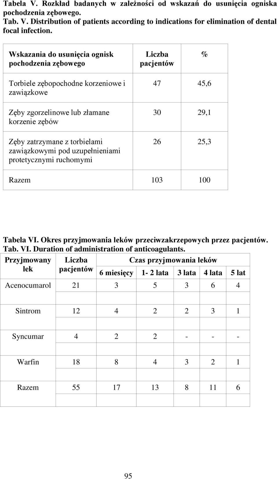 torbielami zawiązkowymi pod uzupełnieniami protetycznymi ruchomymi 26 25,3 Razem 103 100 Tabela VI. Okres przyjmowania leków przeciwzakrzepowych przez pacjentów. Tab. VI. Duration of administration of anticoagulants.