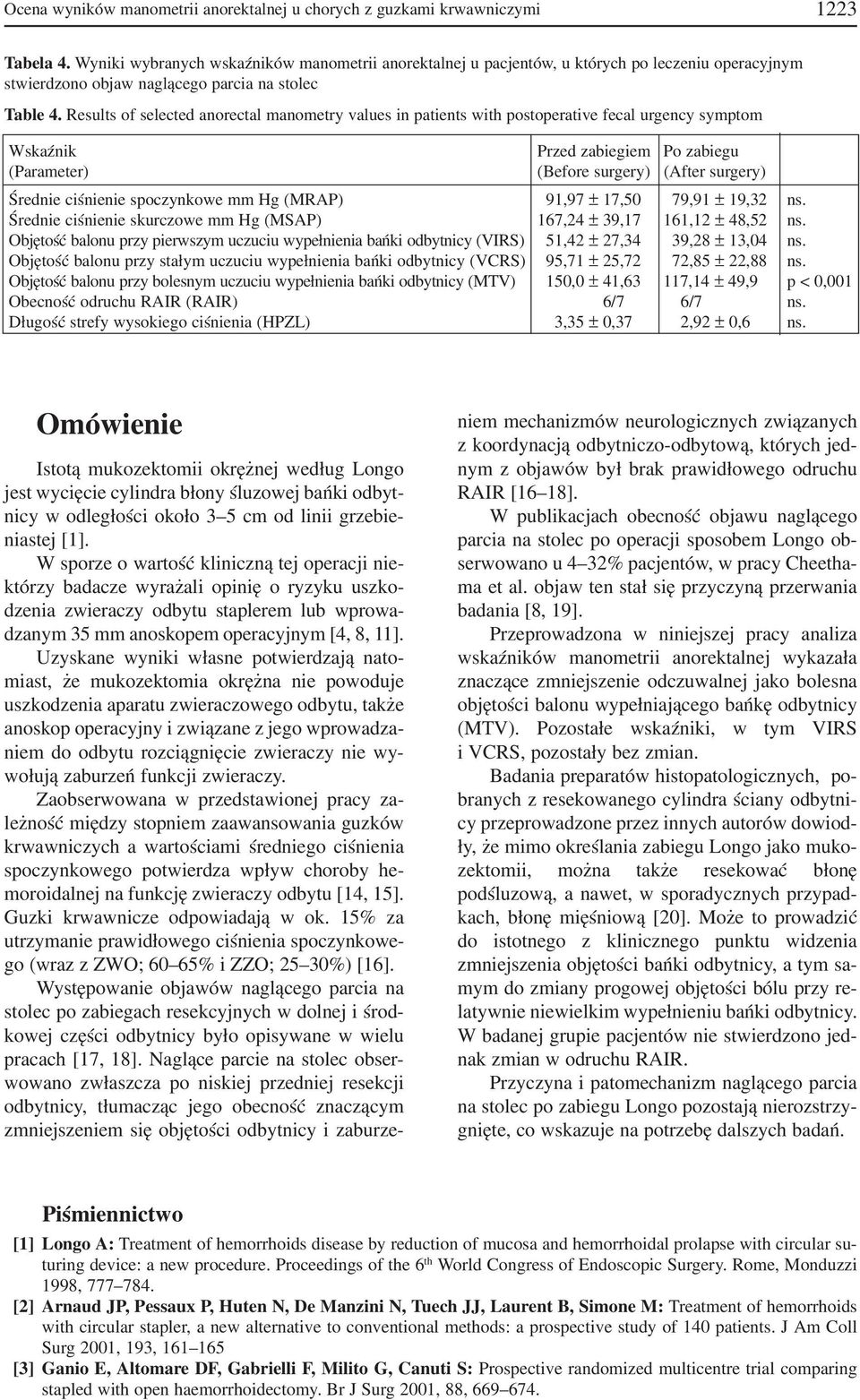 Results of selected anorectal manometry values in patients with postoperative fecal urgency symptom Wskaźnik Przed zabiegiem Po zabiegu (Parameter) (Before surgery) (After surgery) Średnie ciśnienie