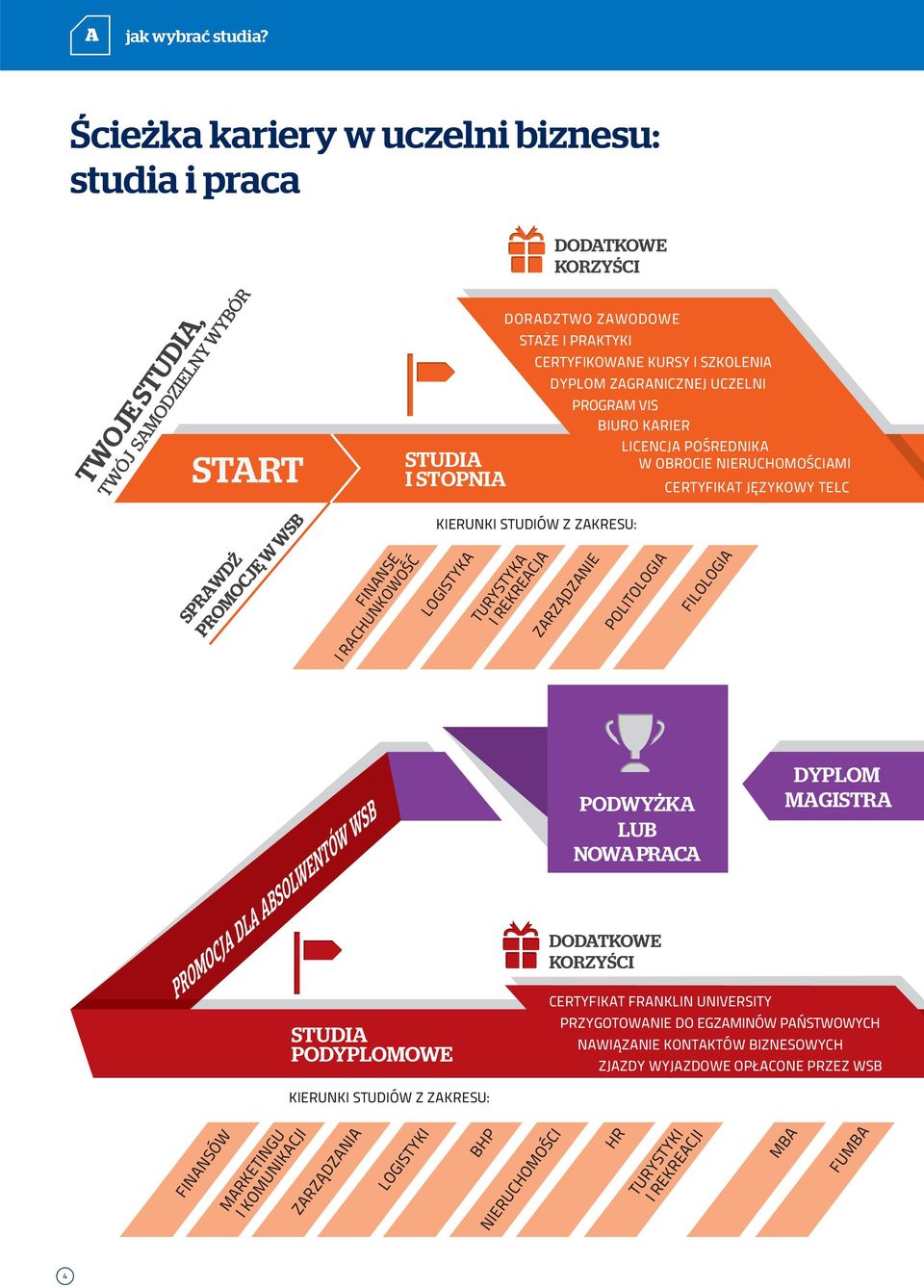 PROGRAM VIS BIURO KARIER LICENCJA POŚREDNIKA W OBROCIE NIERUCHOMOŚCIAMI CERTYFIKAT JĘZYKOWY TELC KIERUNKI STUDIÓW Z ZAKRESU: FINANSE I RACHUNKOWOŚĆ LOGISTYKA TURYSTYKA I REKREACJA ZARZĄDZANIE