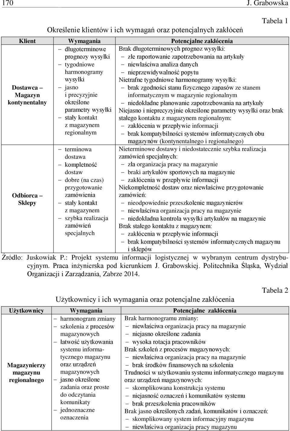 wysyłki jasno i precyzyjnie określone parametry wysyłki stały kontakt z magazynem regionalnym Odbiorca Sklepy terminowa dostawa kompletność dostaw dobre (na czas) przygotowanie zamówienia stały