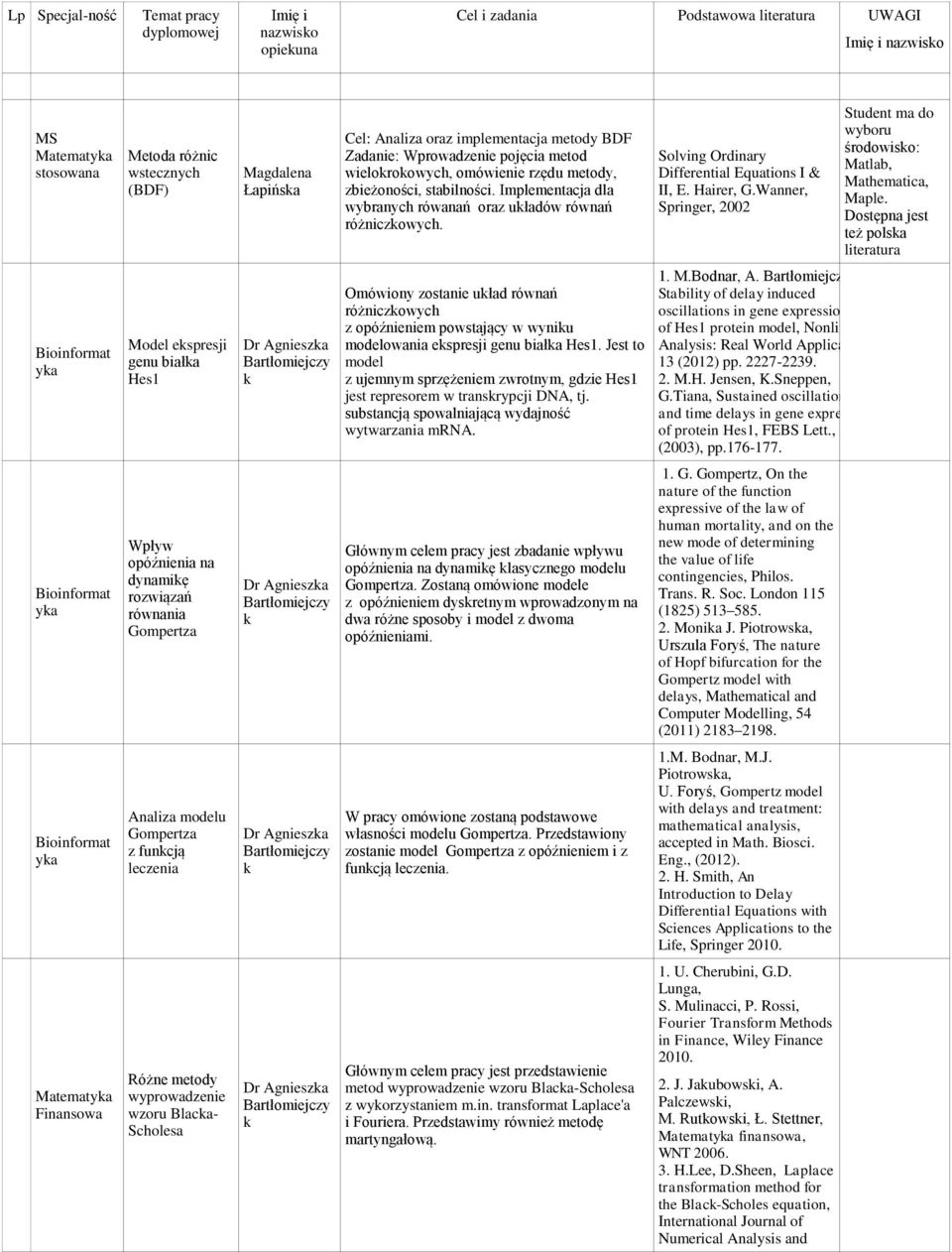 Dostępna jest też polsa literatura Bioinformat ya Model espresji genu biała Hes1 Dr Agniesza Omówiony zostanie uład z opóźnieniem powstający w wyniu modelowania espresji genu biała Hes1.