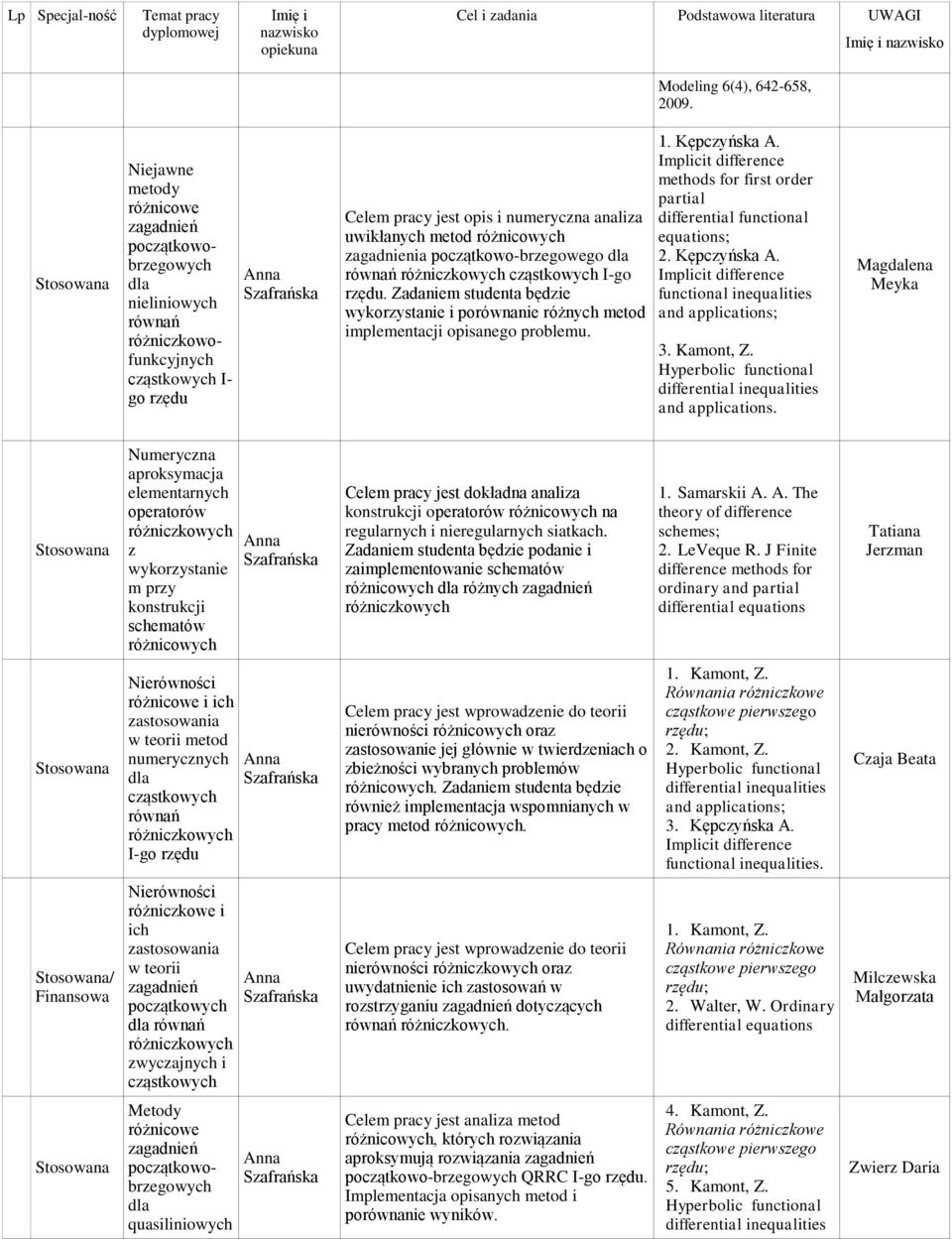 początowo-brzegowego dla cząstowych I-go rzędu. Zadaniem studenta będzie wyorzystanie i porównanie różnych metod implementacji opisanego problemu. 1. Kępczyńsa A.