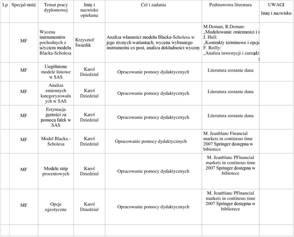 Doman: Modelowanie zmienności i ryzya J. Hull: Kontraty terminowe i opcje F.