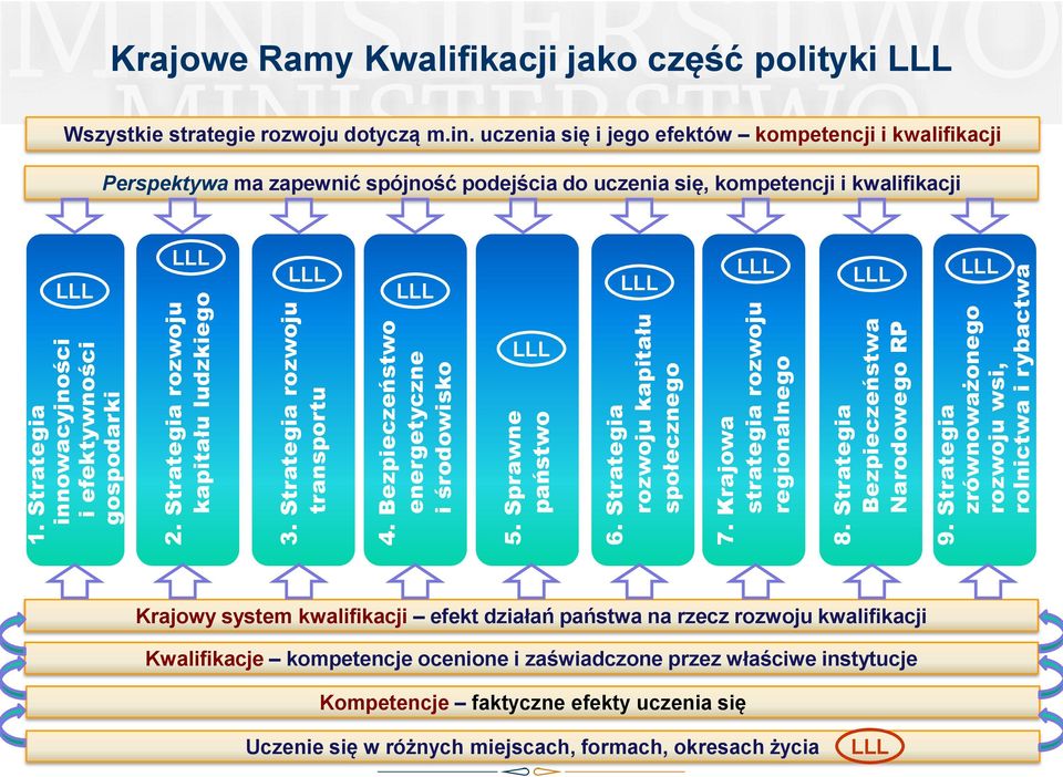 Strategia zrównoważonego rozwoju wsi, rolnictwa i rybactwa Krajowe Ramy Kwalifikacji jako część polityki LLL Wszystkie strategie rozwoju dotyczą m.in.