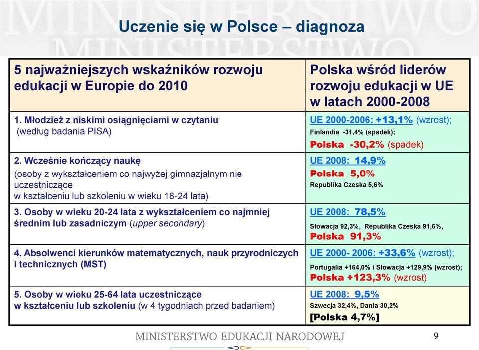 Osoby w wieku 20-24 lata z wykształceniem co najmniej średnim lub zasadniczym (upper secondary) 4. Absolwenci kierunków matematycznych, nauk przyrodniczych i technicznych (MST) 5.