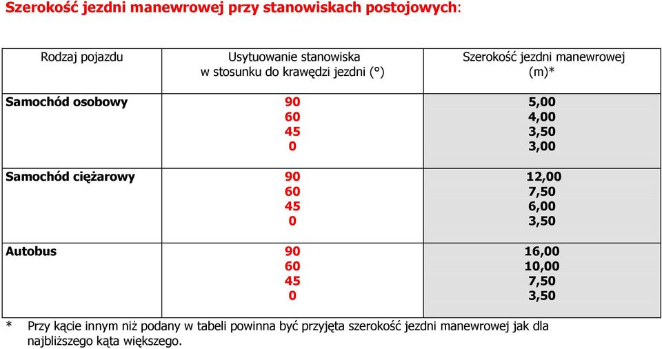 0 Szerokość jezdni manewrowej (m)* 5,00 4,00 3,50 3,00 12,00 7,50 6,00 3,50 16,00 10,00 7,50 3,50 * Przy