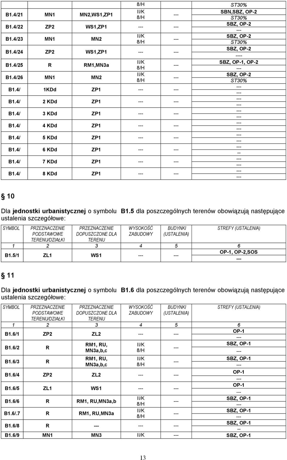 4/ 8 KDd ZP1 10 Dla jednostki urbanistycznej o symbolu B1.