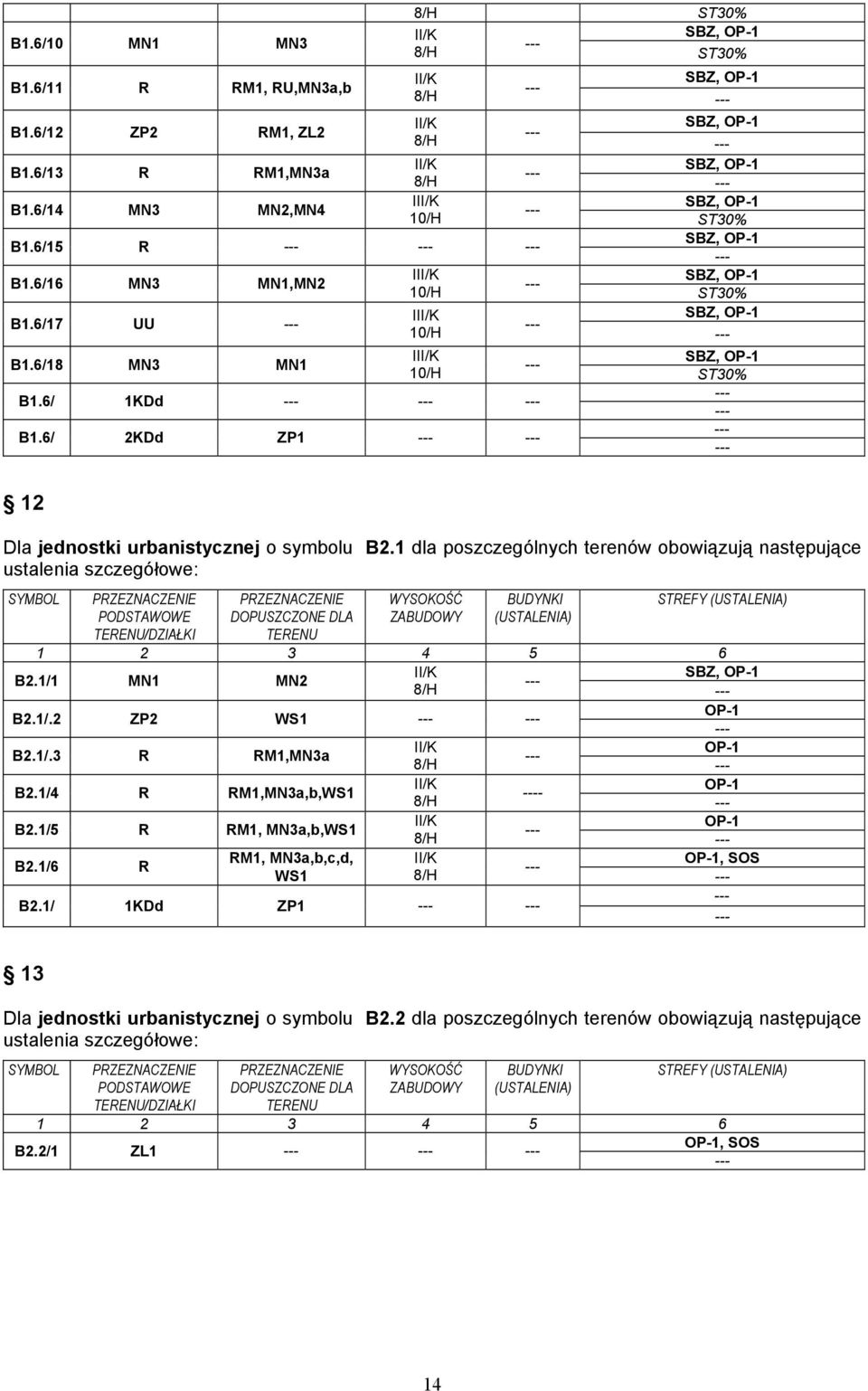 1 dla poszczególnych terenów obowiązują następujące ustalenia szczegółowe: SYMBOL PODSTAWOWE TERENU/DZIAŁKI DOPUSZCZONE DLA TERENU WYSOKOŚĆ ZABUDOWY BUDYNKI (USTALENIA) STREFY (USTALENIA) 1 2 3 4 5 6