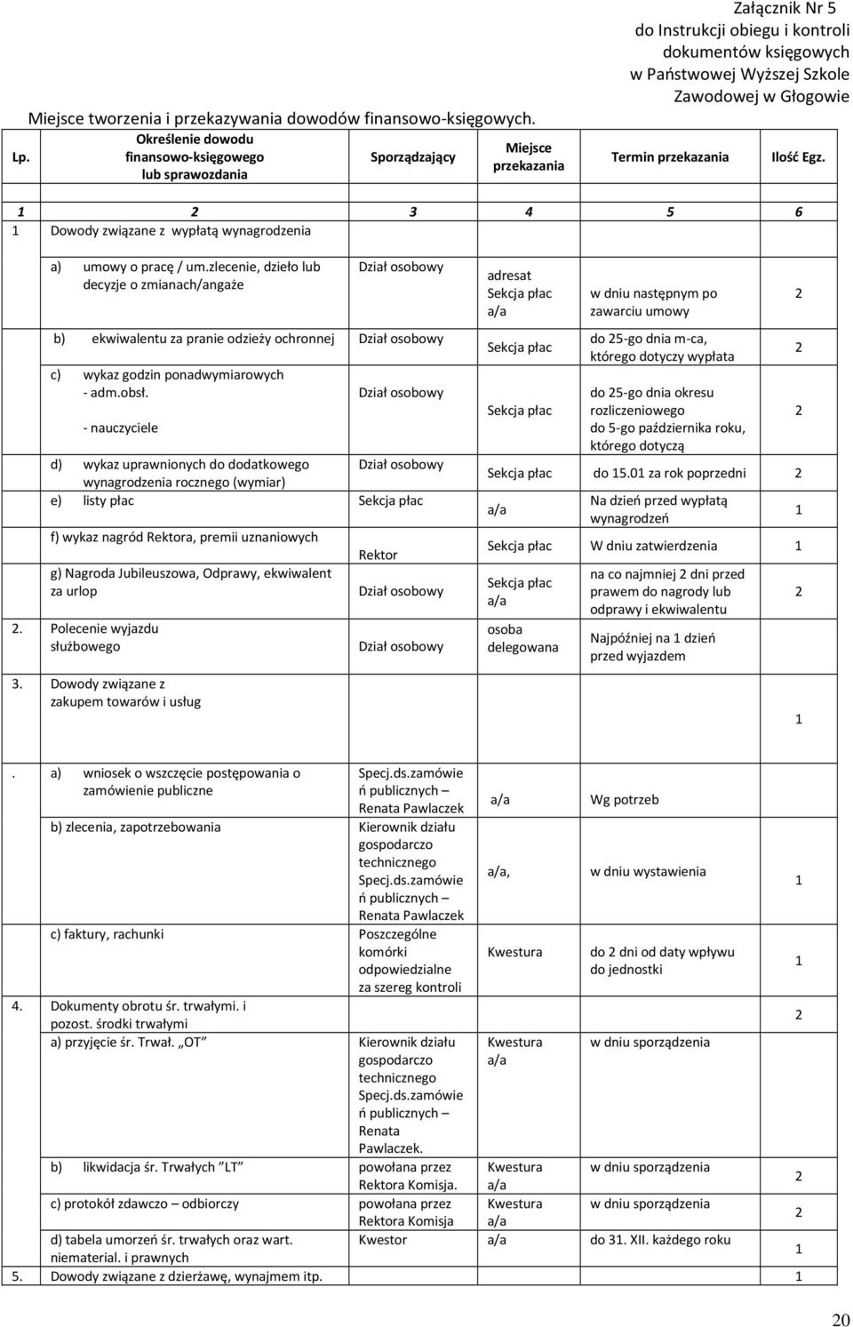 przekazania Ilość Egz. 1 3 4 5 6 1 Dowody związane z wypłatą wynagrodzenia a) umowy o pracę / um.