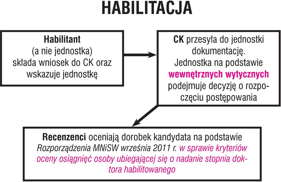 Jednostka na podstawie wewnętrznych wytycznych podejmuje decyzję o rozpoczęciu postępowania Recenzenci