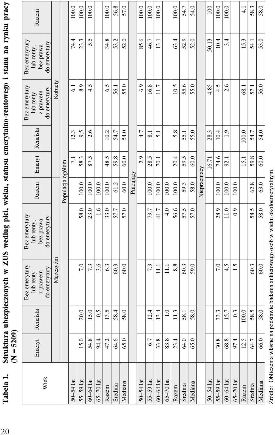 prawa Razem Emeryt Rencista Bez emerytury lub renty z prawem Mężczyźni Kobiety Bez emerytury lub renty, bez prawa Populacja ogółem 50 54 lat 7.1 12.3 6.1 74.4 100.0 55 59 lat 15.0 20.0 7.0 58.0 100.