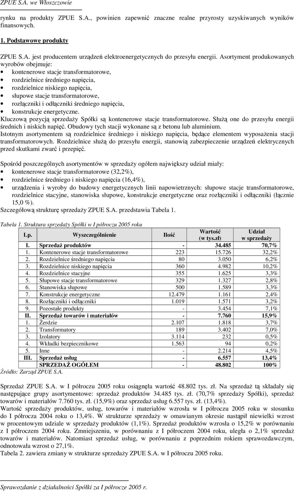 redniego napicia, konstrukcje energetyczne. Kluczow pozycj sprzeday Spółki s kontenerowe stacje transformatorowe. Słu one do przesyłu energii rednich i niskich napi.