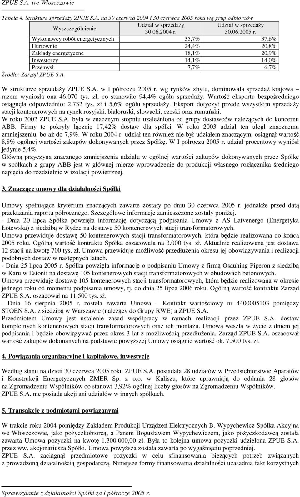 Wykonawcy robót energetycznych 35,7% 37,6% Hurtownie 24,4% 20,8% Zakłady energetyczne 18,1% 20,9% Inwestorzy 14,1% 14,0% Przemysł 7,7% 6,7% ródło: Zarzd ZPUE S.A. W strukturze sprzeday ZPUE S.A. w I półroczu 2005 r.
