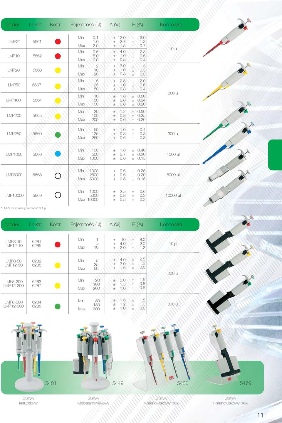 0 ± 0.4 ± 0.3 ± 0.3 300 μl LMP000 5666 Min 00 500 Max 000 ±.6 ± 0.7 ± 0.40 ± 0.20 ± 0.5 000 μl LMP5000 5668 Min 000 00 Max 5000 ± 0.5 ± 0. ± 0.20 ± 0.5 5000 μl LMP0000 5669 Min 000 5000 Max 0000 ± 2.