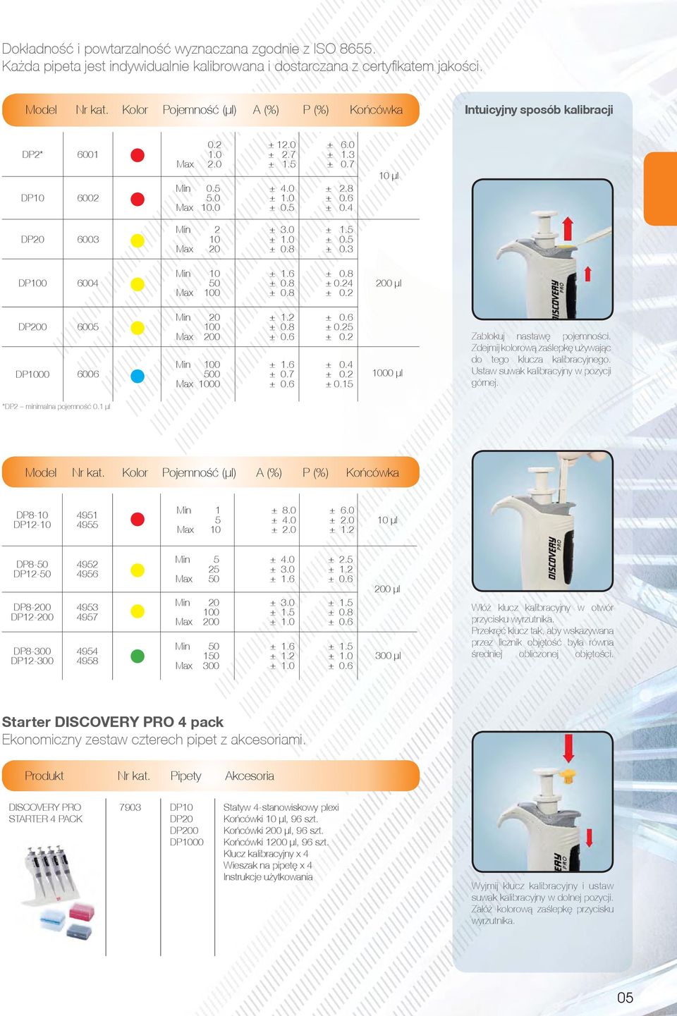 4 0 μl DP20 6003 Min 2 0 Max 20 ± 3.0 ±.0 ±.5 ± 0.5 ± 0.3 DP00 6004 Min 0 50 Max 00 ±.6 ± 0.24 ± 0.2 200 μl DP200 6005 DP000 6006 Min 20 00 Max 200 Min 00 500 Max 000 ±.2 ±.6 ± 0.7 ± 0. ± 0.2 ± 0.