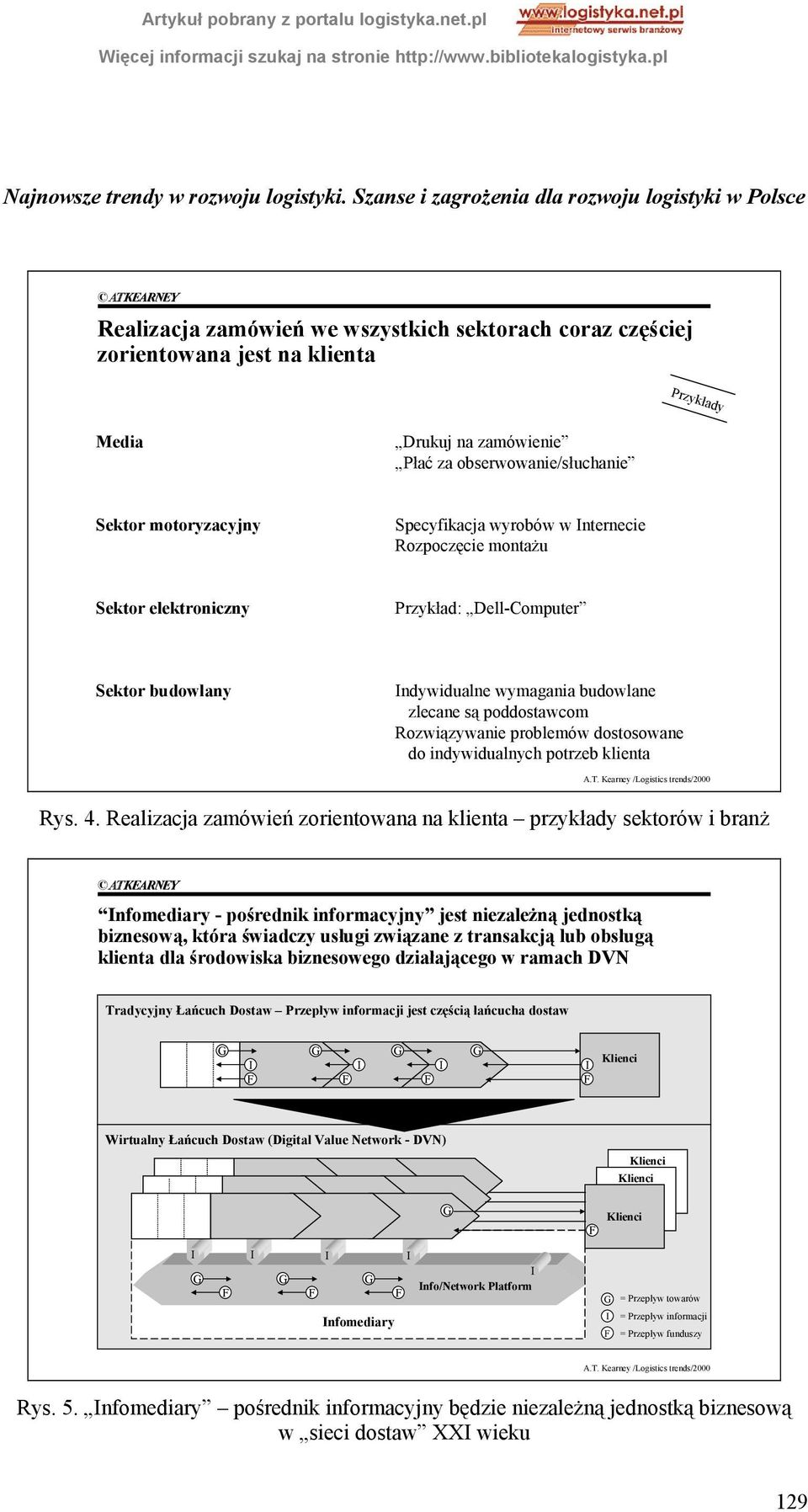 obserwowanie/słuchanie Sektor motoryzacyjny Specyfikacja wyrobów w nternecie Rozpoczęcie montażu Sektor elektroniczny Przykład: Dell-Computer Sektor budowlany ndywidualne wymagania budowlane zlecane