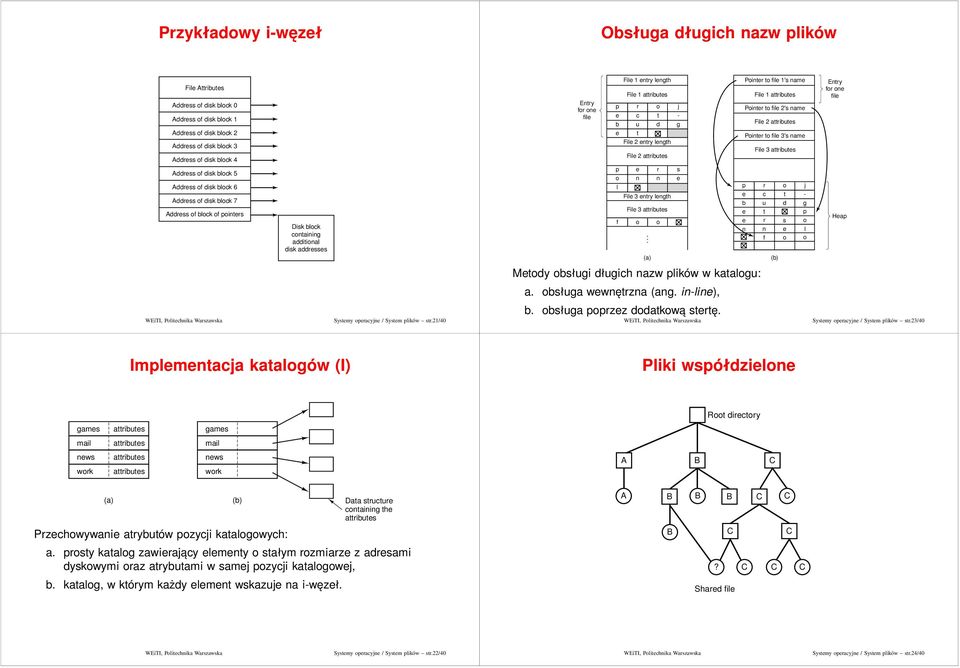 ddrss of of pointrs Disk containing additional disk addrsss p o l n 3 ntry lngth 3 attributs f o o r n s p b r c u t o t d j - g p r s o n n l f o o Hap Mtody obsługi długich nazw plików w katalogu: