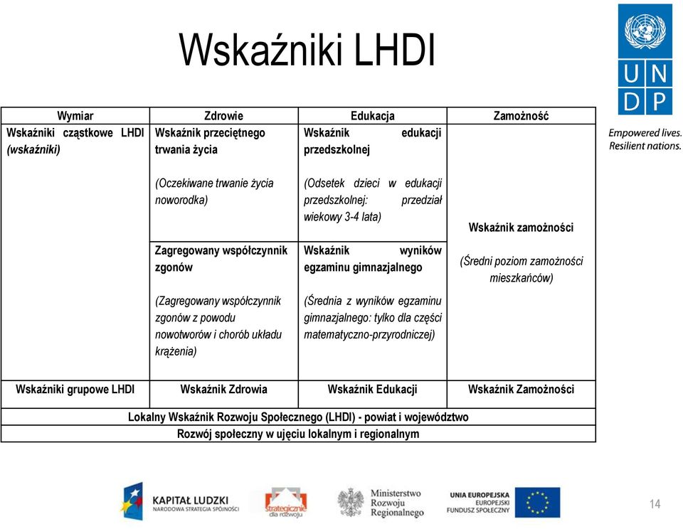 lata) Wskaźnik wyników egzaminu gimnazjalnego (Średnia z wyników egzaminu gimnazjalnego: tylko dla części matematyczno-przyrodniczej) Wskaźnik zamożności (Średni poziom zamożności