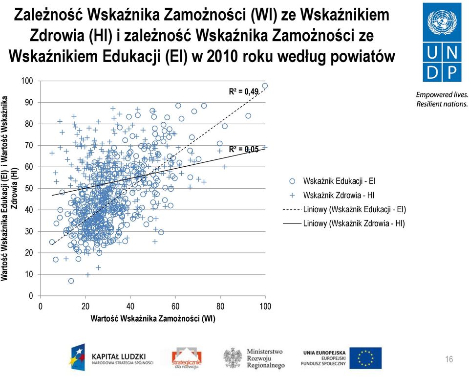 powiatów 100 90 R² = 0,49 80 70 R² = 0,05 60 50 40 30 Wskaźnik Edukacji - EI Wskaźnik Zdrowia - HI Liniowy